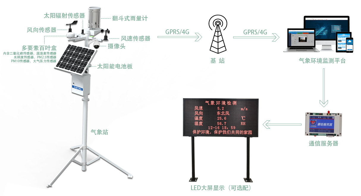 传统农业的转变在于打造科技、智能化农业(图1)