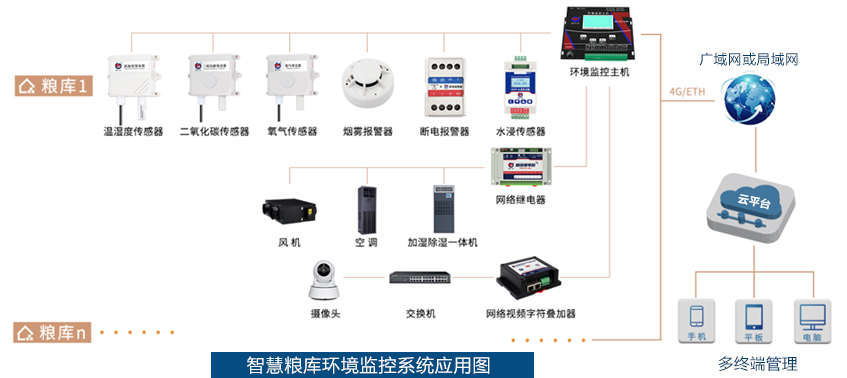 智慧粮库环境监控系统(图1)