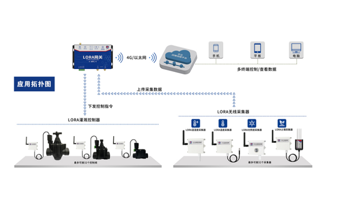 选择无线灌溉的六大理由(图2)