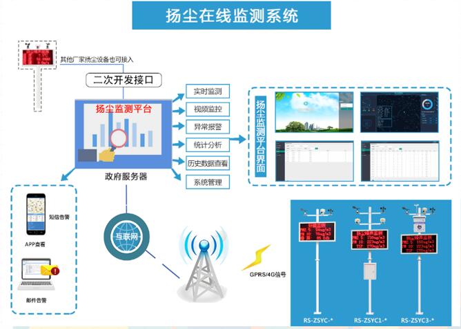 噪声扬尘在线监测系统(图1)