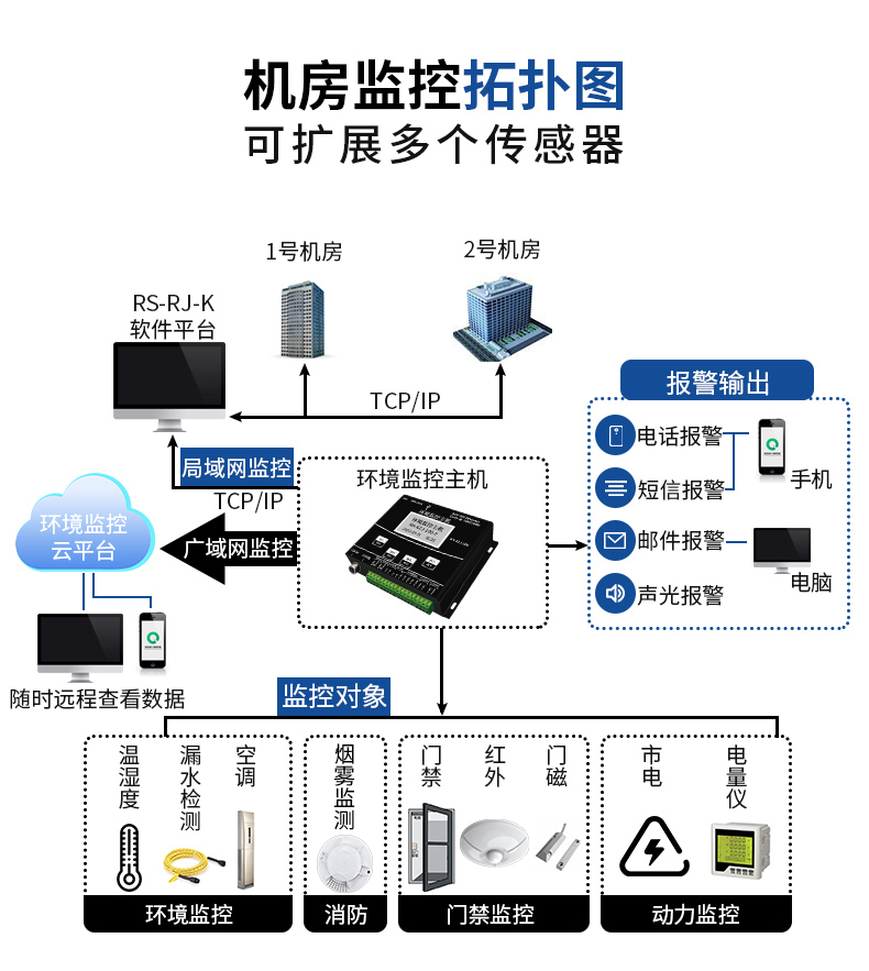 动环境监测系统(图7)